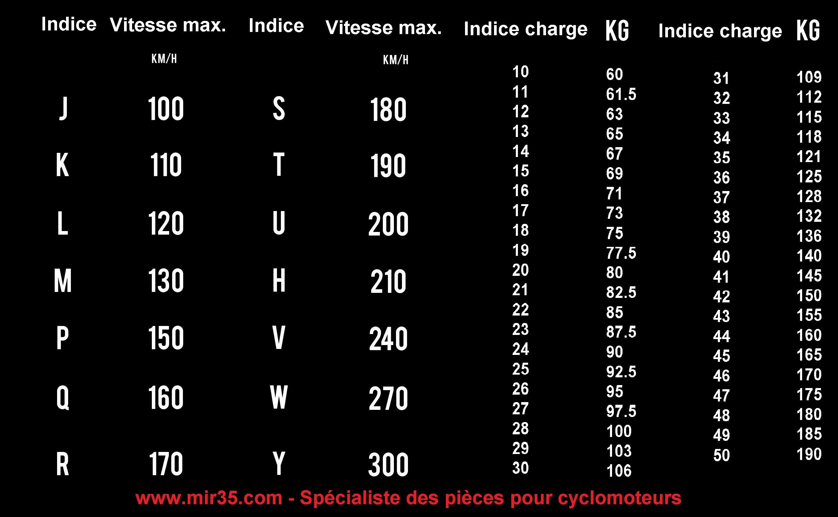tableau des indices de vitesse et charge de pneu cyclomoteur