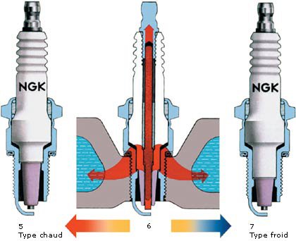 Indice thermique Bougie NGK